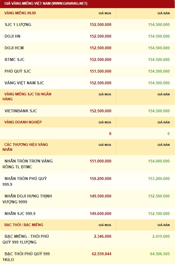Giá vàng hôm nay 12/12/2025: Giảm nhẹ